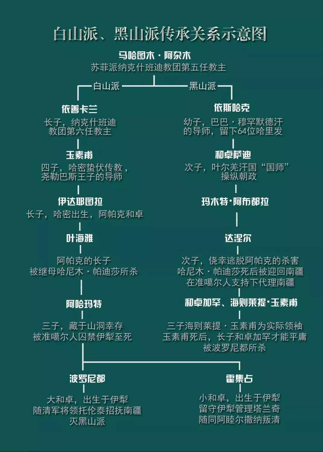 传承示意图